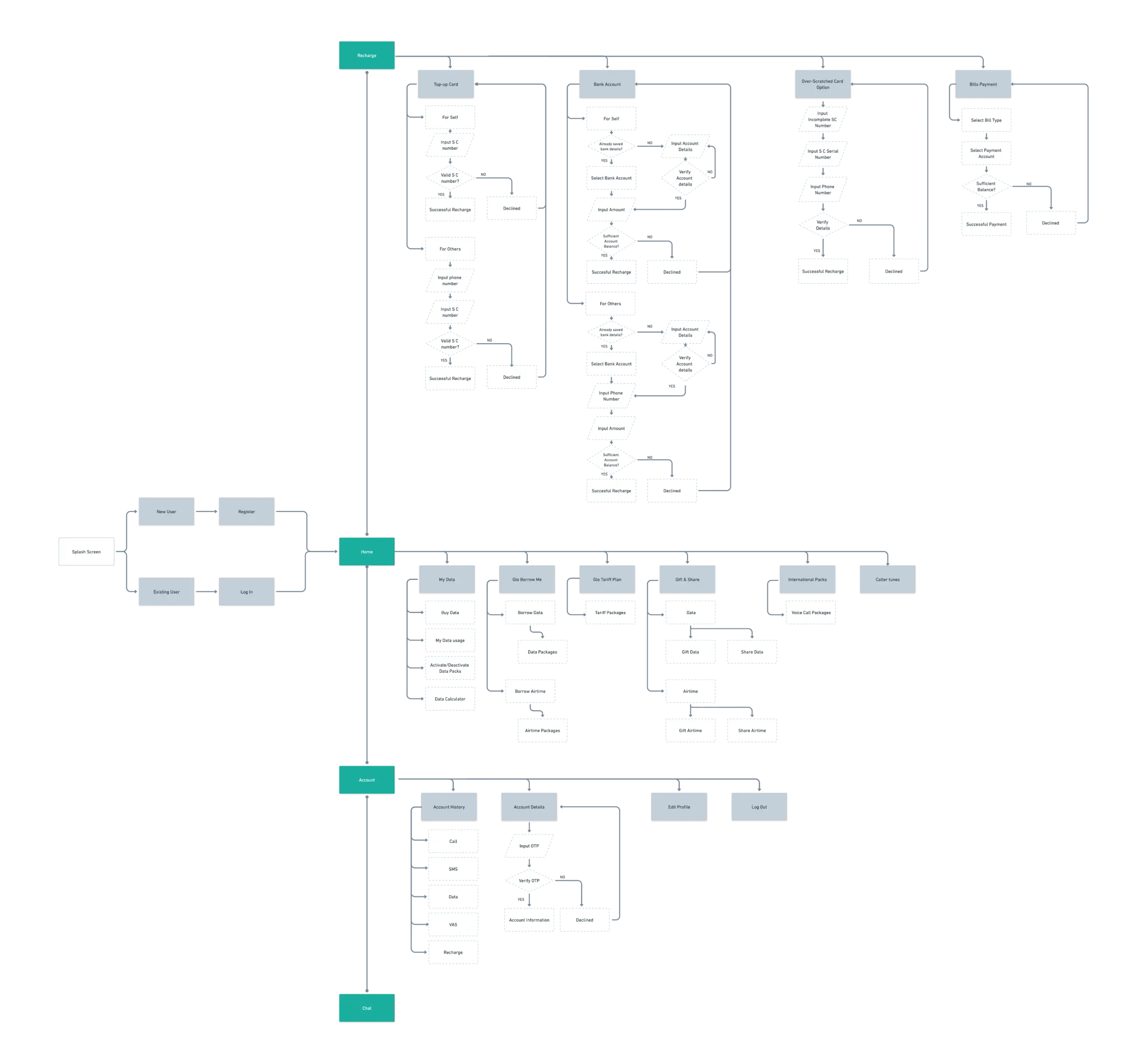 glo cafe chart